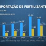 Importação de fertilizantes: Brasil diminui volume, mas bate recorde em desembolso
